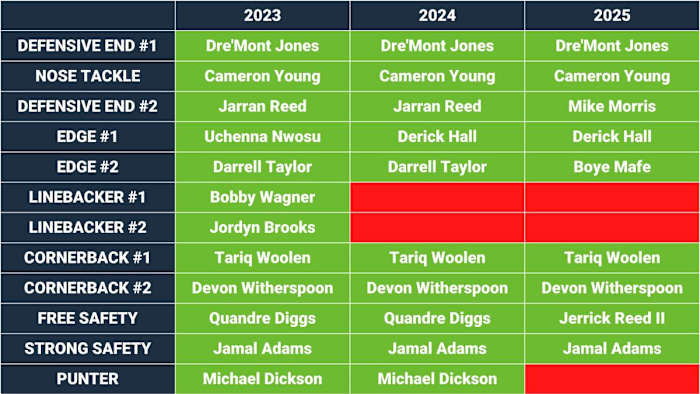 Starters under contract for the Seahawks on defense over the next three seasons by position.